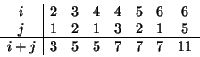 \begin{displaymath}\begin{array}{c\vert ccccccc}
i & 2 & 3 & 4 & 4 & 5 & 6 & 6 \...
...& 1 & 5 \\
\hline
i+j & 3 & 5 & 5 & 7 & 7 & 7 & 11
\end{array}\end{displaymath}