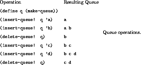 \begin{figure}\begin{tabular}{ll}
Operation & Resulting Queue \\ [6pt]
{\tt (def...
...-queue! q)} & {\tt c d}
\end{tabular}\figcaption {Queue operations.}\end{figure}