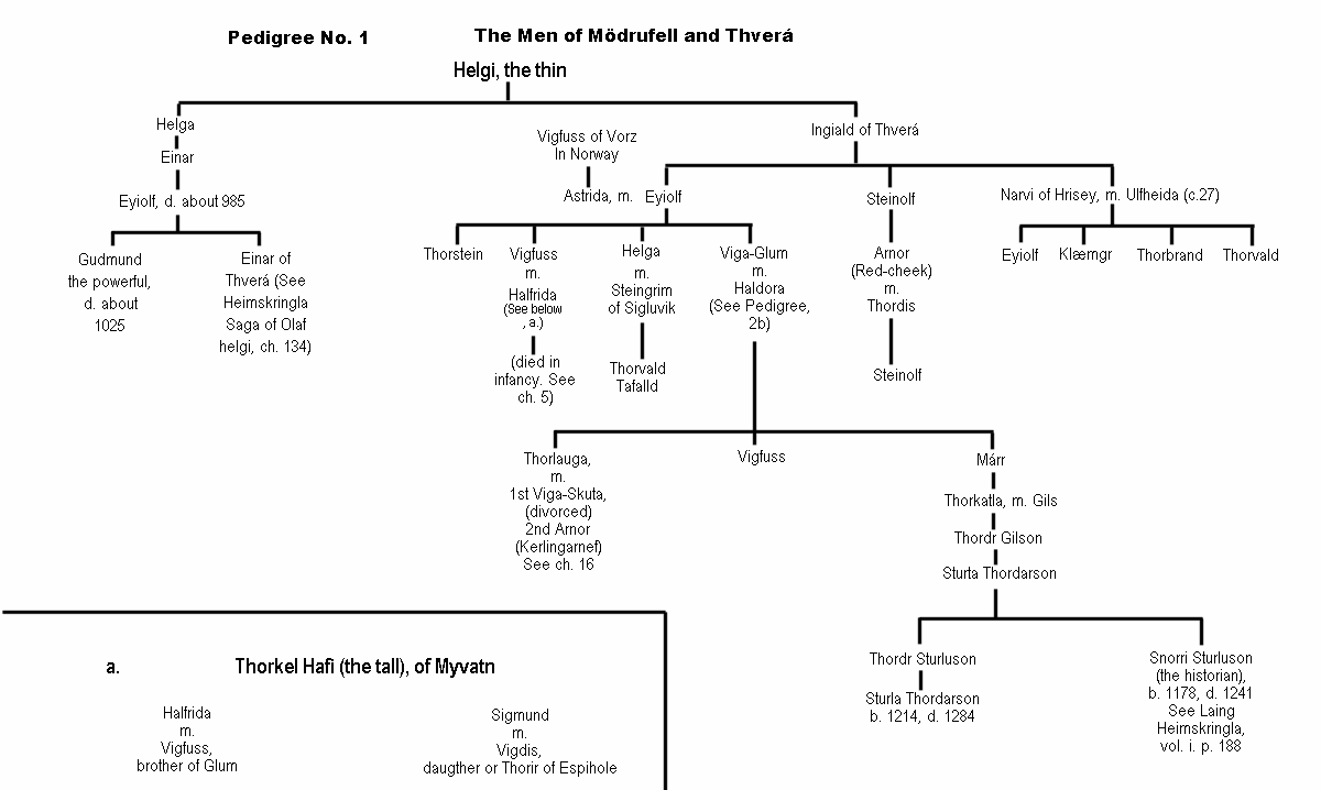 The men of Mödrufell and Thverá